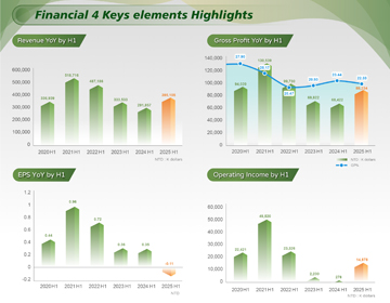 Avertronics Financial Performance Update for H1 of 2025