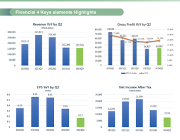 2024Q2 Performance Update
