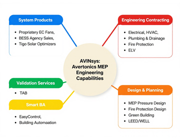 AVINsys EPC 五大管线整合工程